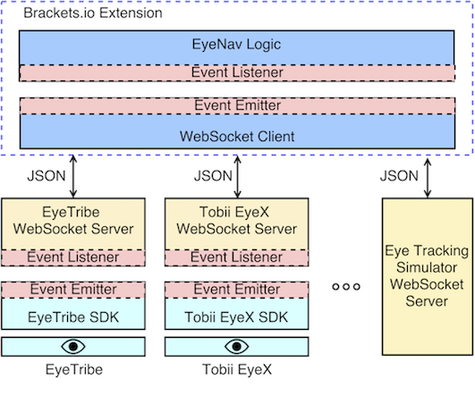 EyeNav Architecture